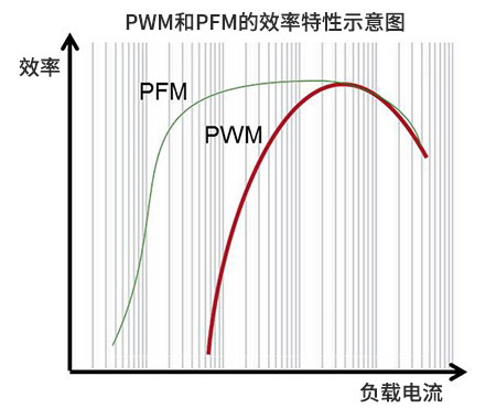 PWM和PFM的效率特性示意图