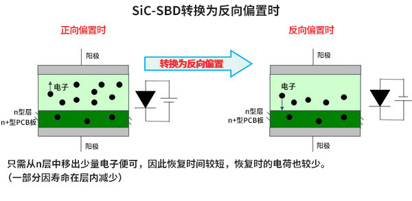 SiC-SBD转换为反向偏置时