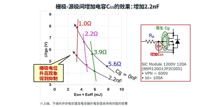 棚极-源极间增加电容Cgs的效果：增加2.2nF