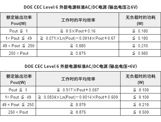 DOE CEC Level6 外部电源标准AC/DC电源