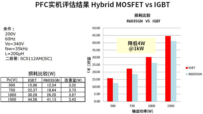 PFC实机评估结果 Hybird MOSFETvsIGBT
