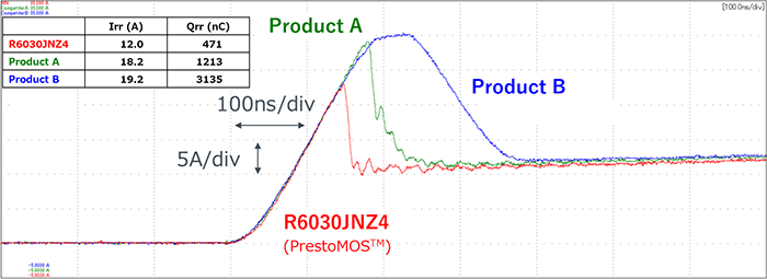 快速反向恢复型R6030JNZ4和另一种快速反向恢复型SJ MOSFET的漏极电流ID_L的波形