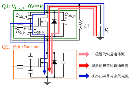 因体二极管的反向恢复电流和误启动而引发直通电流的示意图