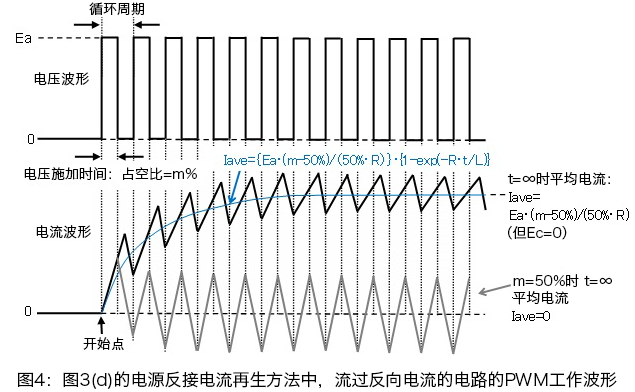 図3(d)の電源逆接続電流回生で逆方向電流が流れる回路のPWM動作波形