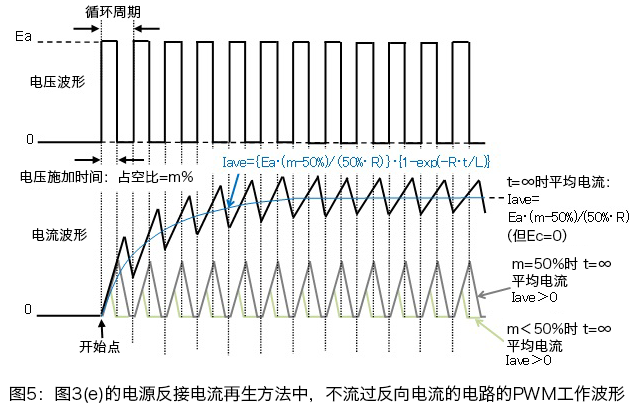 図3(e)の電源逆接続電流回生で逆方向電流が流れない回路のPWM動作波形