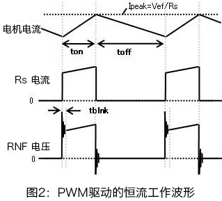 モータPWM駆動による定電流動作波形