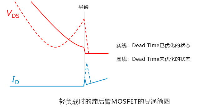 PSFD回路、Dead Timeを最適化している場合と最適化していない場合の、ターンON時の概略図