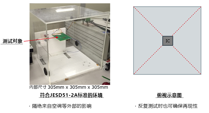 JEDEC JESD51-2Aに準拠した熱抵抗測定環境の例
