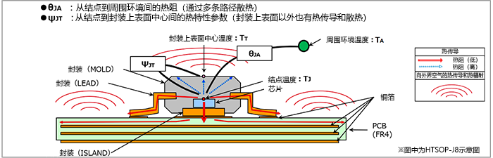 JEDEC規格 JESD51に基づく、ジャンクション－周囲環境間熱抵抗θJA（℃/W）、およびジャンクション－パッケージ上面中心間熱特性パラメータθJT（℃/W）を示す模式図