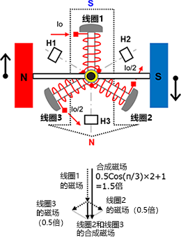 3相全波ブラシレスモータのセンサ付き120度通電駆動の永久磁石と合成次回の位置関係。