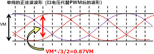 3相全波ブラシレスモータのセンサ付、180度（正弦波）通電PWM駆動。正弦波のままでの駆動波形