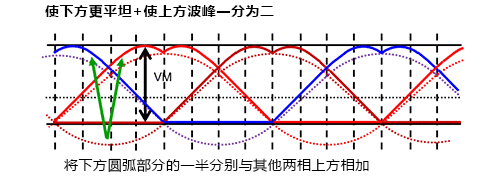 3相全波ブラシレスモータのセンサ付、180度（正弦波）通電PWM駆動。効率化のために、正弦波の下側円弧部分を他の2つの相の上側に半分ずつ加える手法