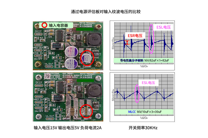 通过电源评估版对输入纹波电压的比较