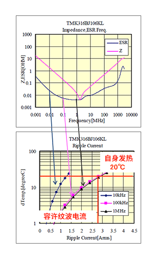 以TMK316BJ106KL为例，ESR-频率关系图与纹波电流趋势图