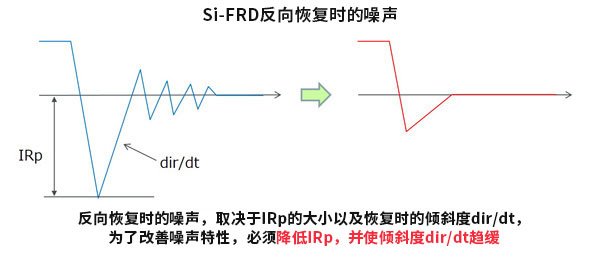 Si-FRD反向恢复时的噪声