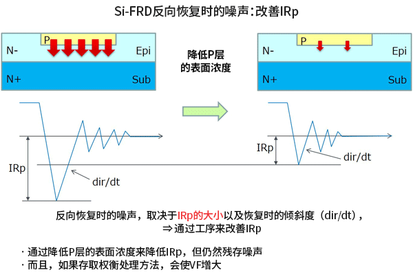 Si-FRD反向恢复时的噪声：改善IRp