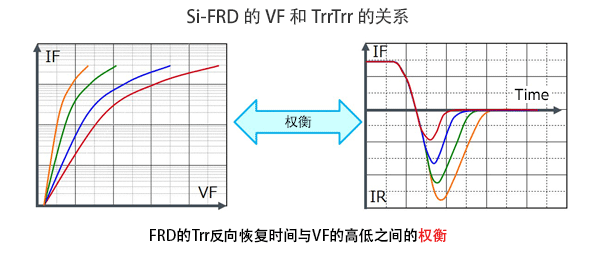 FRD的Trr反向恢复时间与VF的高低之间的权衡