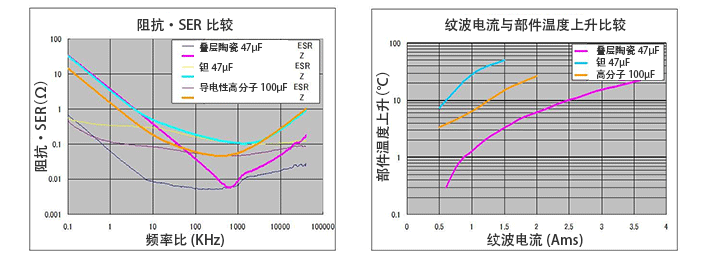 阻抗&ESR比较、纹波电流与部件温度上升比较