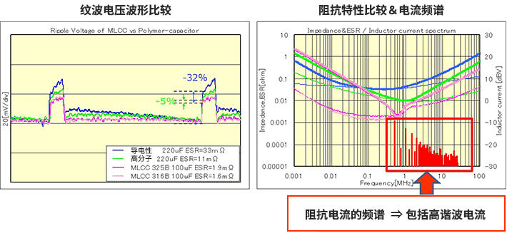 纹波电压波形比较及阻抗特性比较&电流频谱