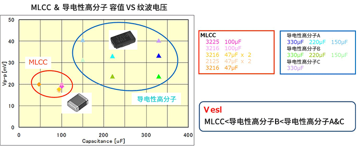 MLCC&导电性高分子 容值VS纹波电压