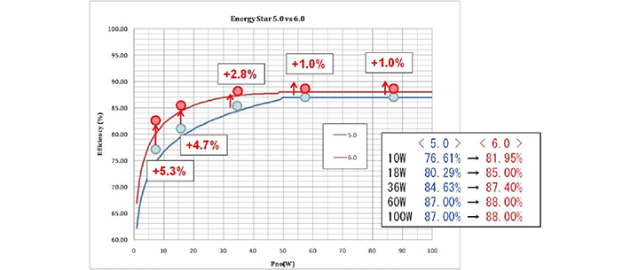 Energy Star 5.0与最新的6.0的要求效率的区别