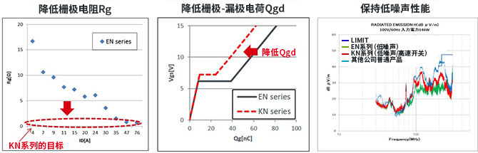 高速SJ-MOSFET：KN系列 性能对比图