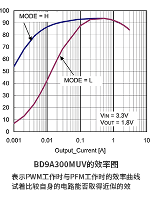 BD9A300MUV的效率图