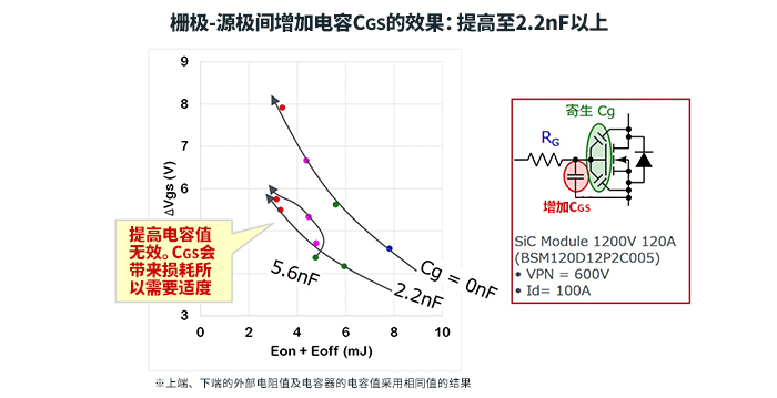 棚极-源极间增加电容Cgs的效果：提高至2.2nF以上