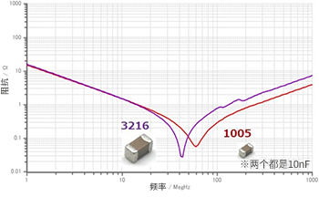 容值相同、大小不同的电容的频率特性示例