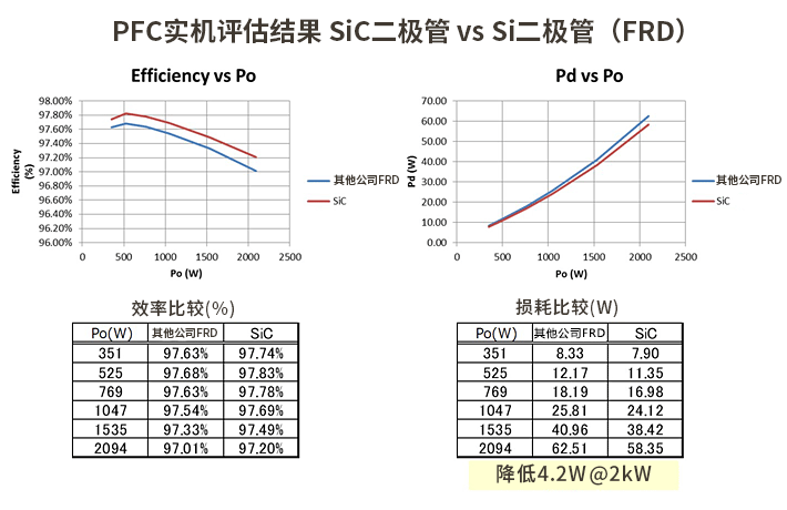 PFC实机评估结果 SiC二极管vsSi二极管