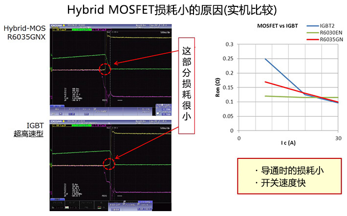 Hybird MOSFET损耗小的原因