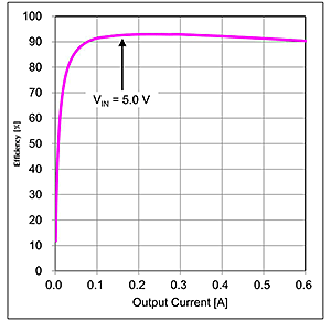 BD9S000NUX-C　5Vin/3.3Vout的效率曲线示例