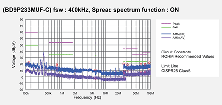 BD9P233MUF-C的开关频率400kHz波形