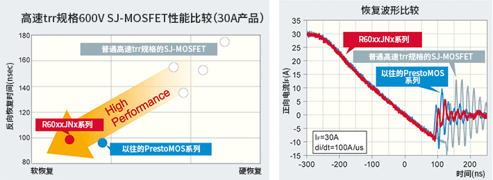 高速trr规格600V SJ-MOSFET性能比较、恢复波形比较