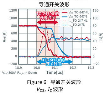 ダブルパルス試験における4端子パッケージと3端子パッケージのSiC MOSFETターンオンスイッチング波形の比較。