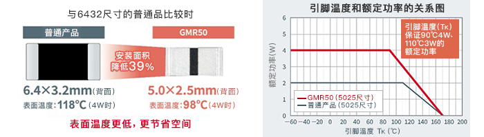 GMR50Y与6432尺寸比较时及引脚温度和额定功率的关系图