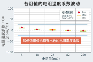 各阻值的电阻温度系数波动