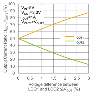 输出电压差对输出电流的影响