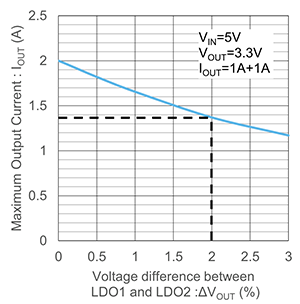 LDO间的输出电压差对LDO并联电路的输出电流的影响