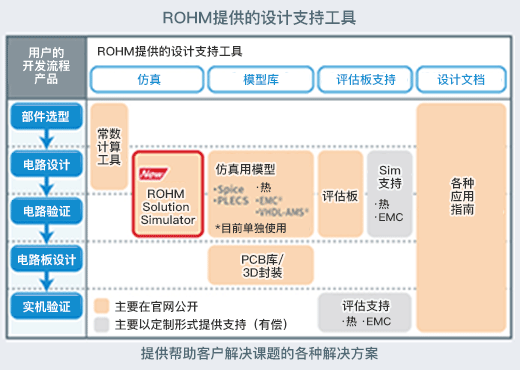 ROHM提供的设计支持工具