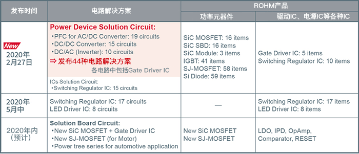 ROHM Solution Simulator发展历程