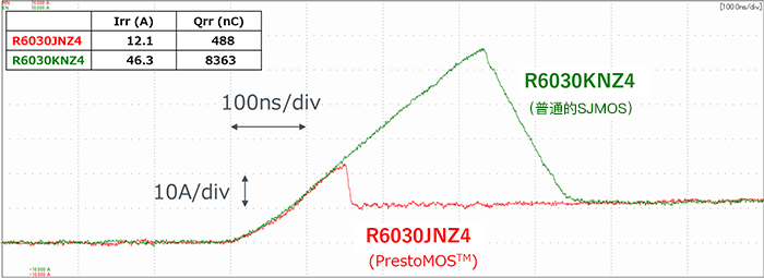 快速反向恢复型PrestoMOS™和普通型SJ MOSFET的漏极电流ID_L的波形