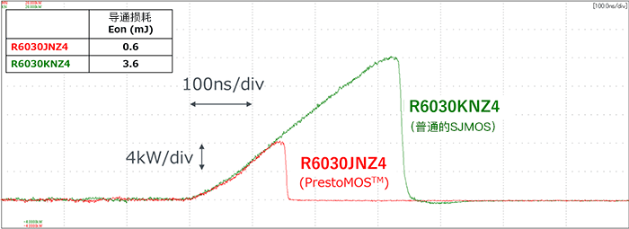 快速反向恢复型PrestoMOS™和普通型SJ MOSFET的功率损耗Eon_L的波形