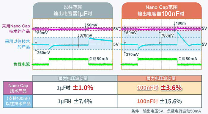 无需输出电容器的线性稳压器-重点必看 nanocap 以往范围输出电容器1μF时、Nano cap范围输出电容器100nF时