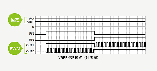 VREF控制功能部分时序图