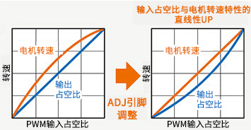 ADJ引脚调整前后的PMW输入占空比