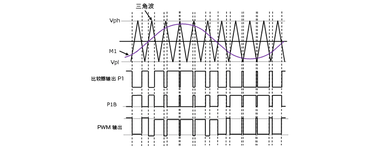 3相全波ブラシレスモータのセンサ付、180度（正弦波）通電PWM駆動のPWM変換。