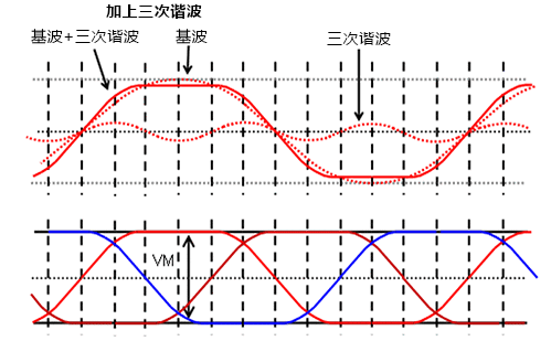 3相全波ブラシレスモータのセンサ付、180度（正弦波）通電PWM駆動。効率化のために、基本波の正弦波に三次高調波を加算する手法