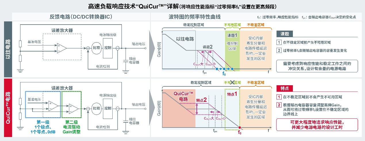 高速負荷応答技術「QuiCur」：QuiCur技术详情。