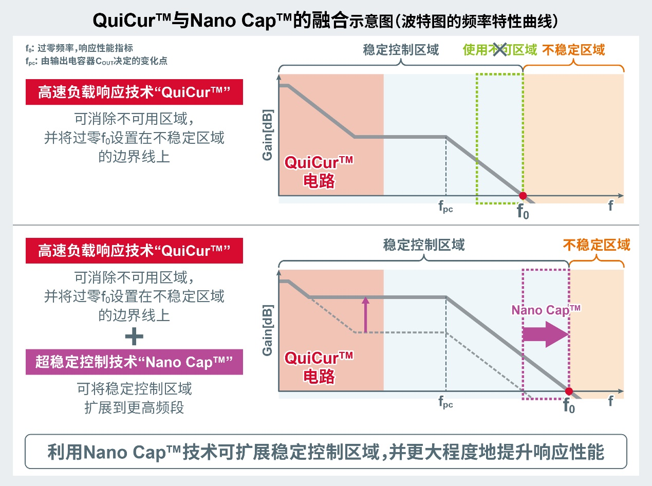 高速负载响应技术「QuiCur」：超安定制御技術「Nano Cap」との連携により、さらに出力コンデンサの静電容量を削減可能。
